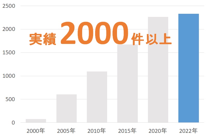 累積出願代理数(特許・実用新案)