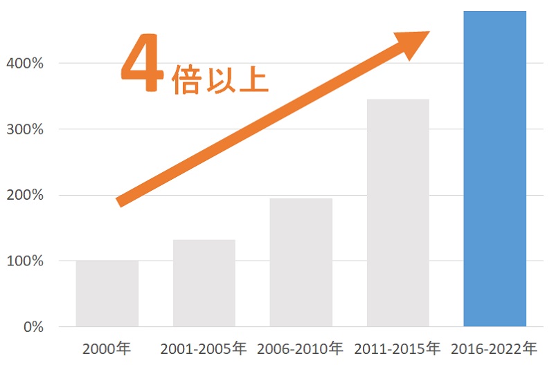 九州特許事務所の平均取扱い案件2000年比