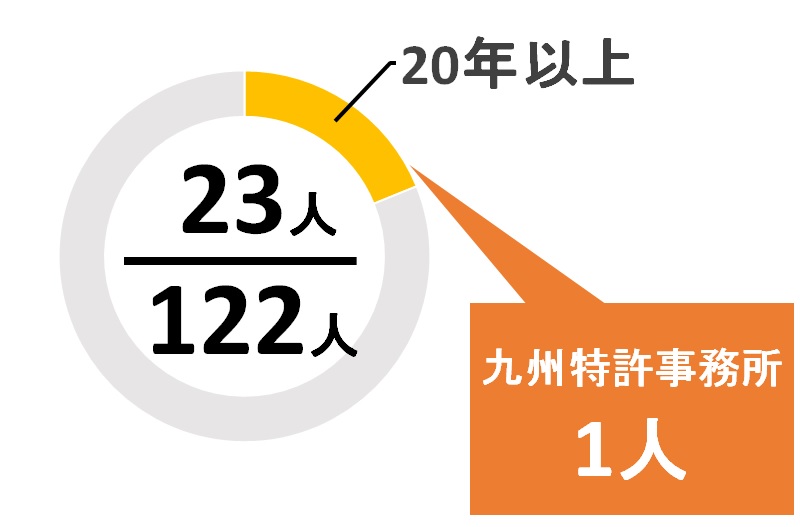 福岡県の登録年数20年以上の弁理士の数