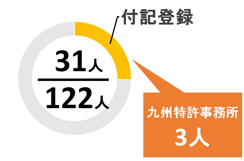 福岡県の付記弁理士の数