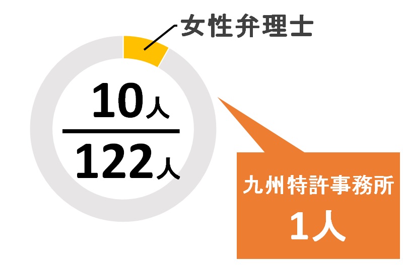 福岡県の弁理士男女比