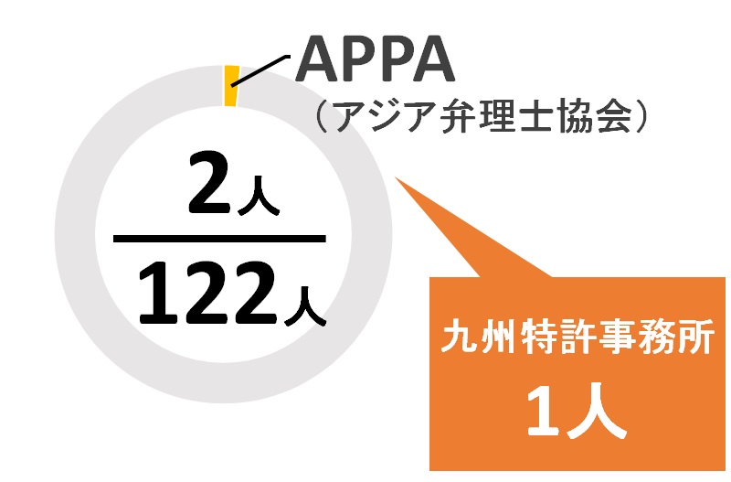 福岡県のAPPA所属の弁理士の数