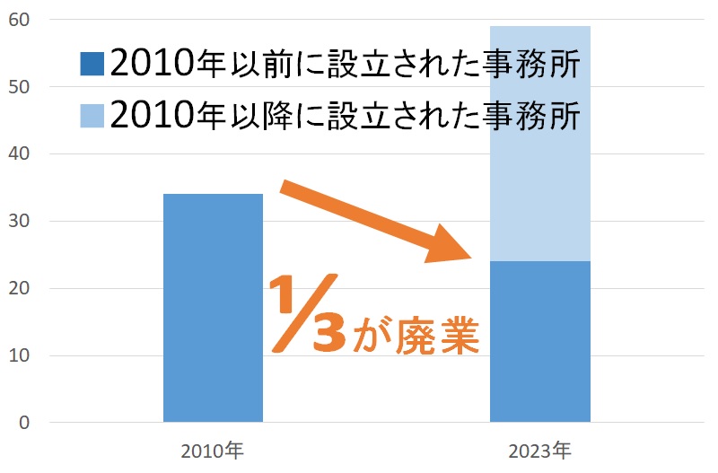 福岡県の弁理士所属事務所の数