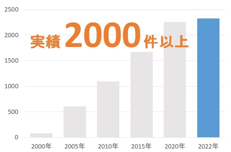 累積出願代理数(特許・実用新案)