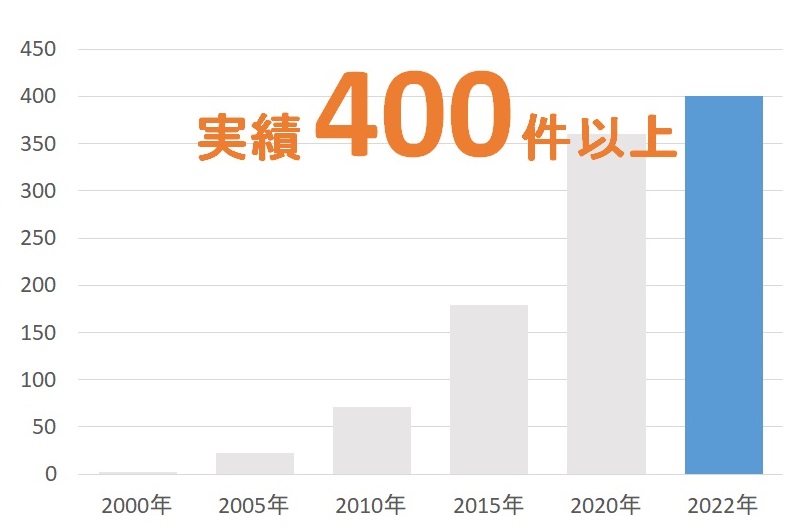 累積出願代理数(意匠)