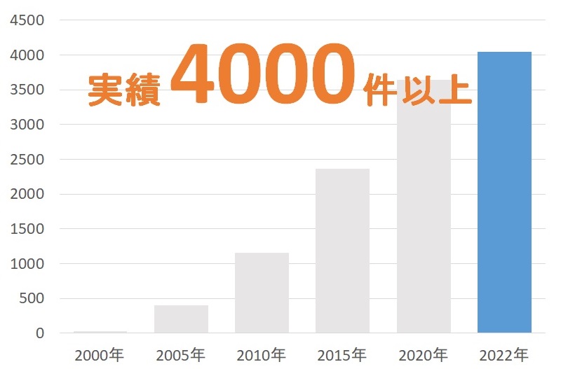 累積出願代理数(意匠)