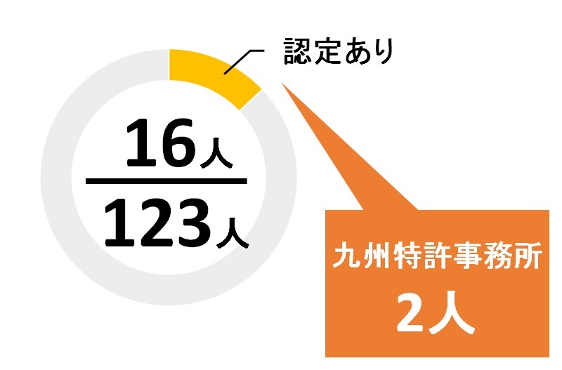 福岡県のJPAA知財経営コンサルタントの数