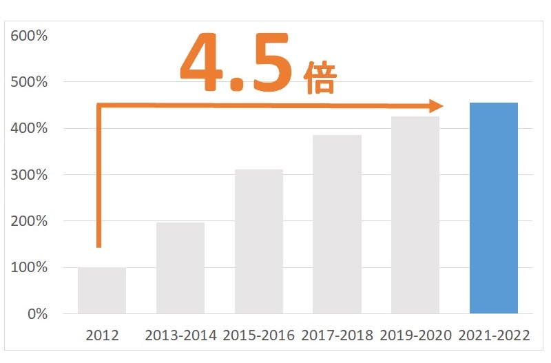 九州特許事務所の顧問サービス提供数（2012年を基準）