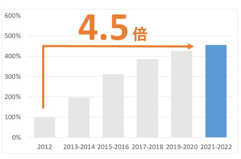 九州特許事務所の顧問サービス提供数(2012年を基準)