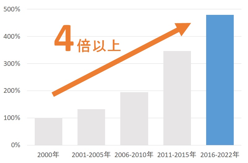 九州特許事務所の平均取扱い案件2000年比