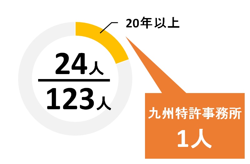 福岡県の登録年数20年以上の弁理士の数