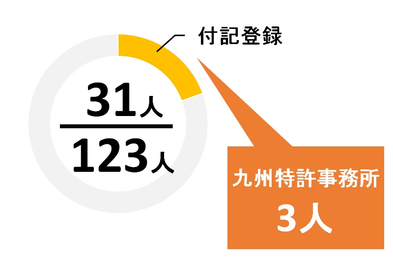 福岡県の付記弁理士の数