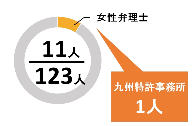 福岡県の弁理士男女比