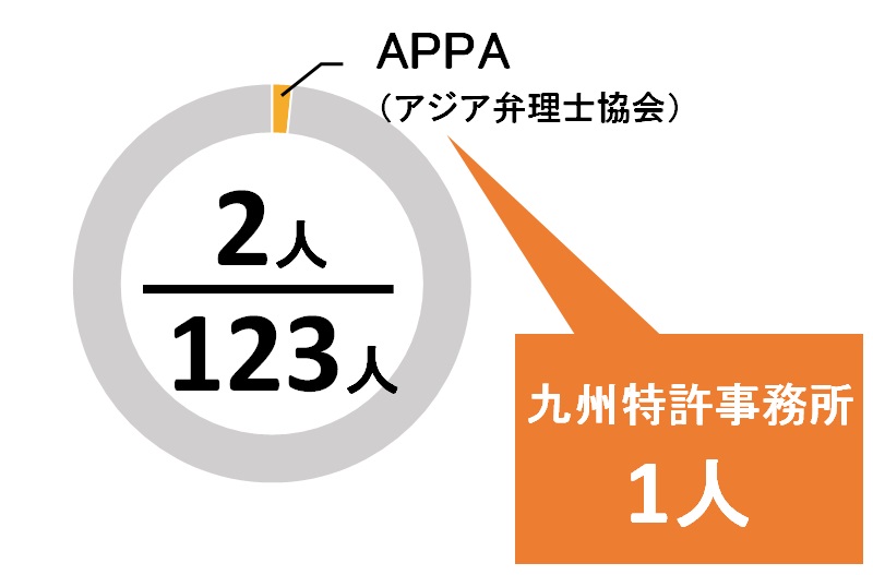 福岡県のAPPA所属の弁理士の数