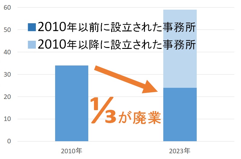 福岡県の弁理士所属事務所の数