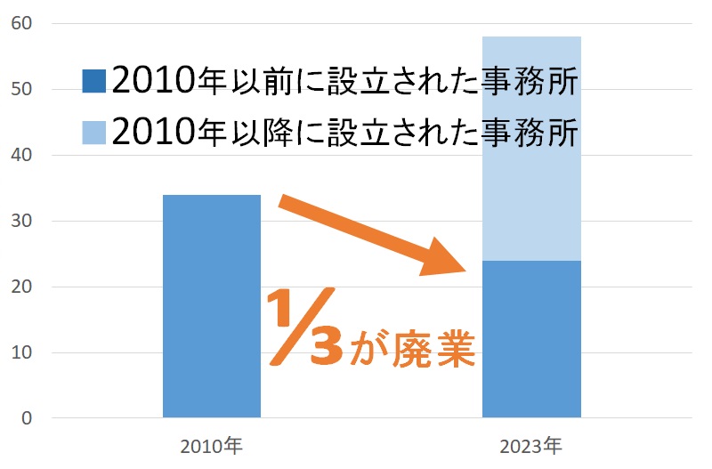 福岡県の弁理士所属事務所の数