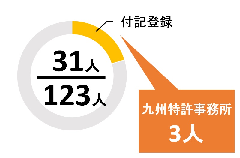 福岡県の付記弁理士の数