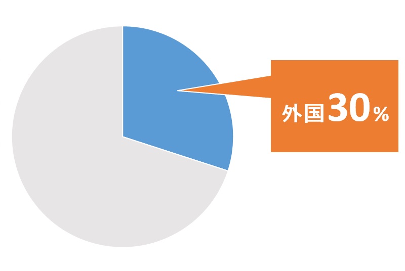 外国32%