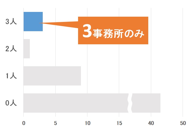 特許事務所・法律事務所の付記弁理士数（福岡県）