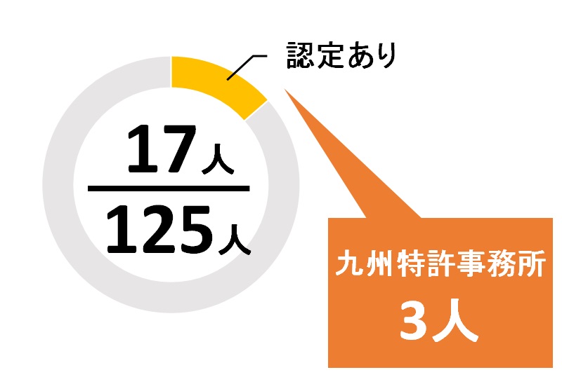 福岡県のＪPAA知財経営コンサルタントの数