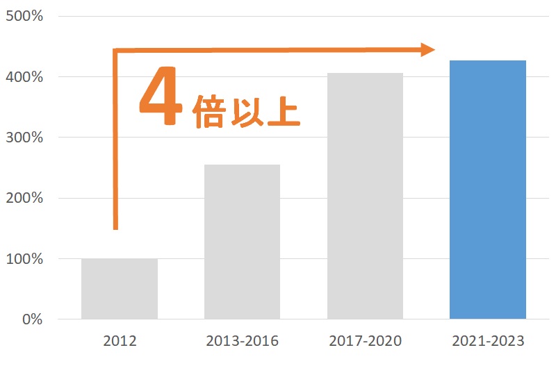 九州特許事務所の顧問サービス提供数（2012年を基準）