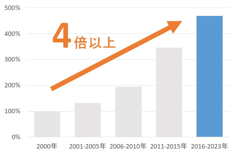 九州特許事務所の平均取扱い案件2000年比