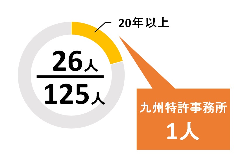 福岡県の登録年数20年以上の弁理士の数