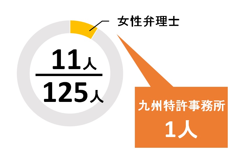 福岡県の弁理士男女比