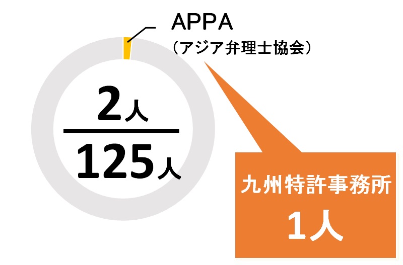 福岡県のAPPA所属の弁理士の数