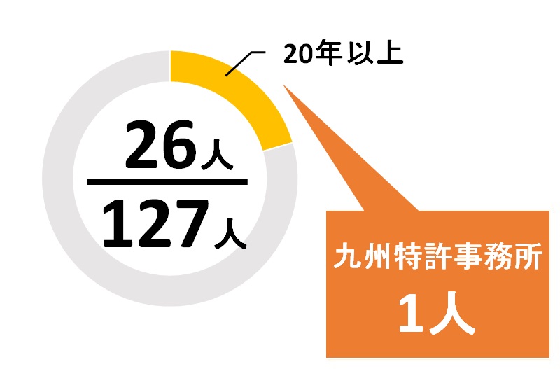 福岡県の登録年数20年以上の弁理士の数