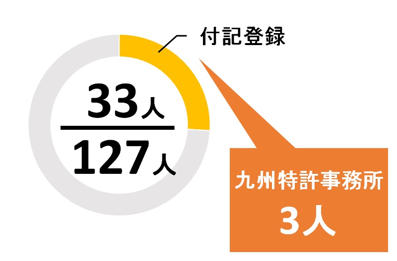 福岡県の付記弁理士の数