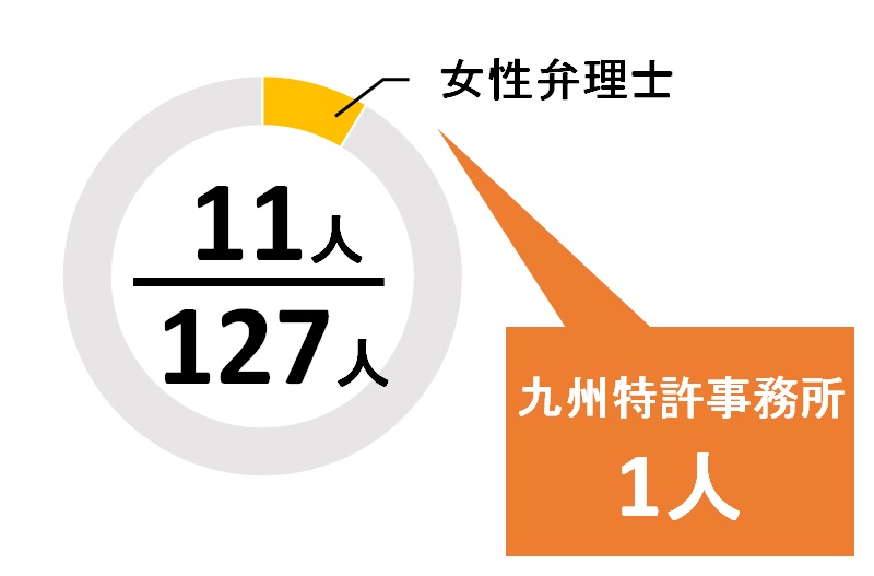 福岡県の弁理士男女比