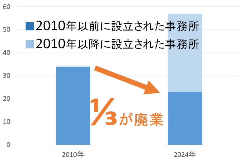 福岡県の弁理士所属事務所の数