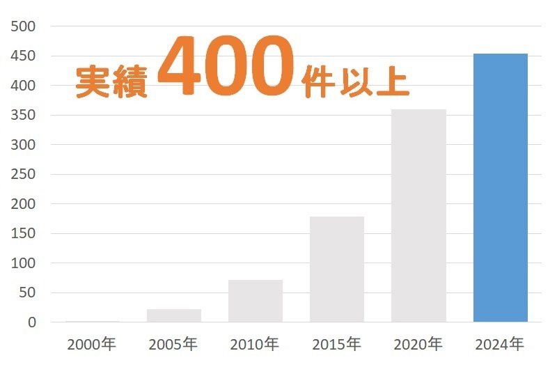 累積出願代理数(意匠)