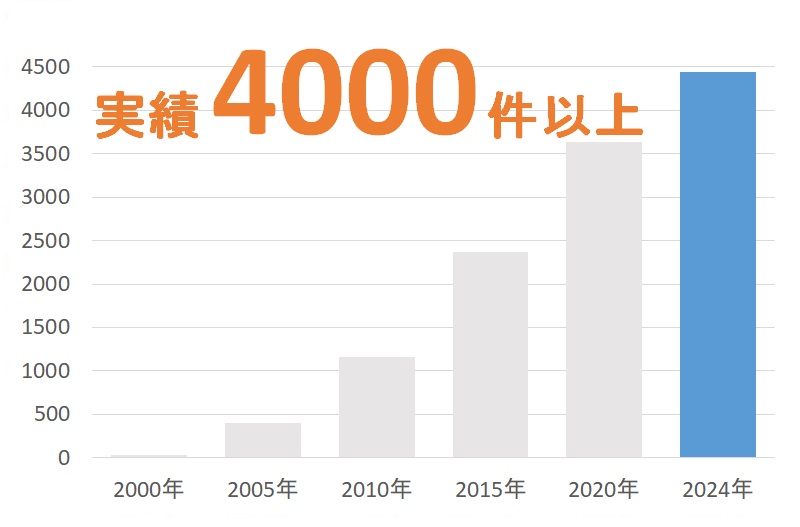 累積出願代理数(意匠)