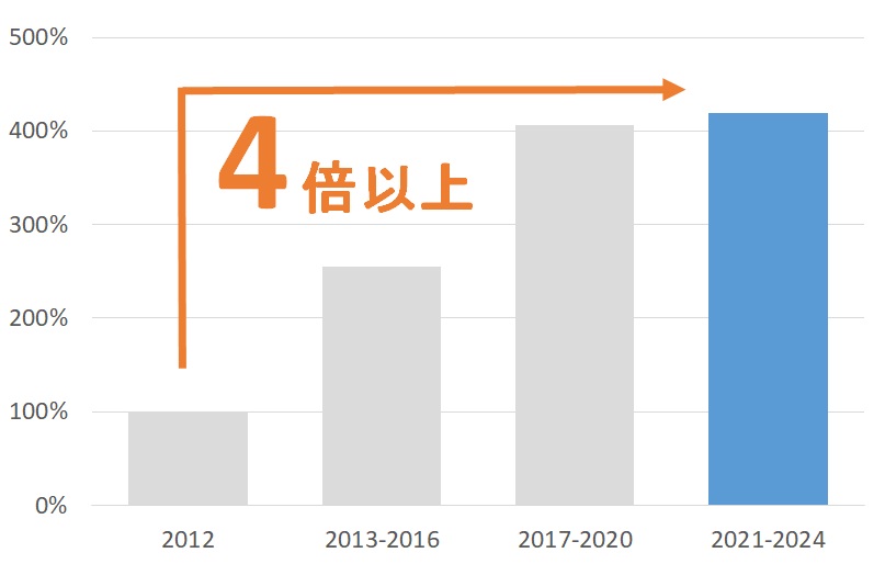 九州特許事務所の顧問サービス提供数(2012年を基準)