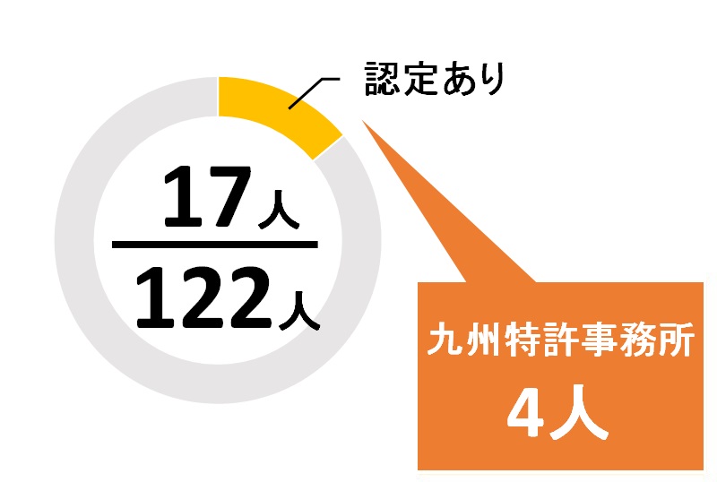 福岡県のJPAA知財経営コンサルタントの数