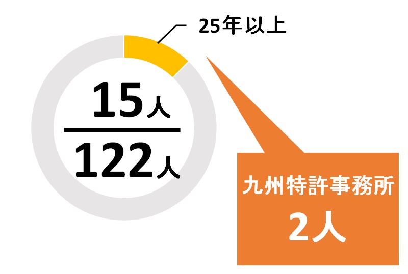 福岡県の登録年数20年以上の弁理士の数