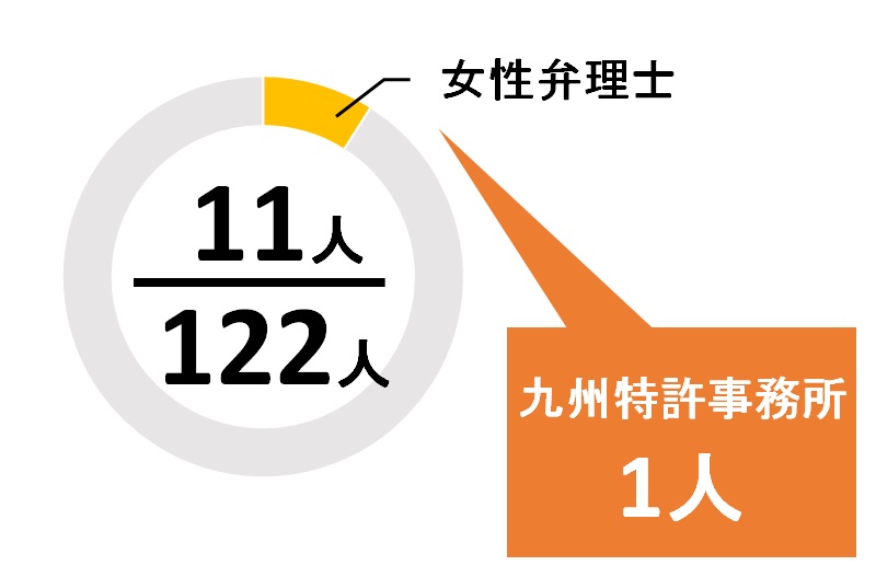 福岡県の弁理士男女比