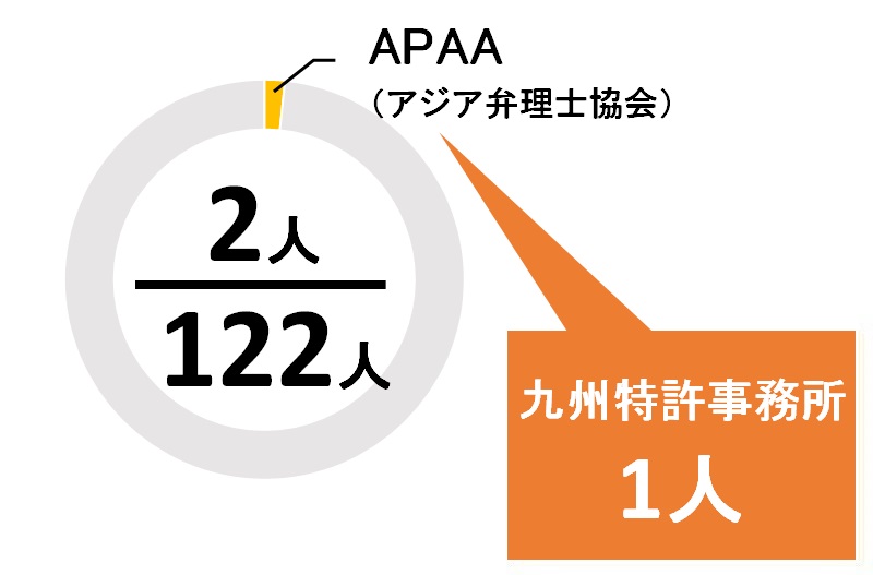 福岡県のAPPA所属の弁理士の数