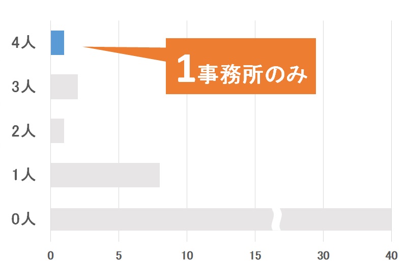 特許事務所・法律事務所の付記弁理士数（福岡県）