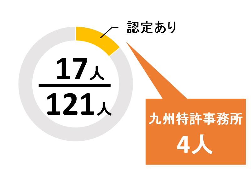 福岡県のJPAA知財経営コンサルタントの数