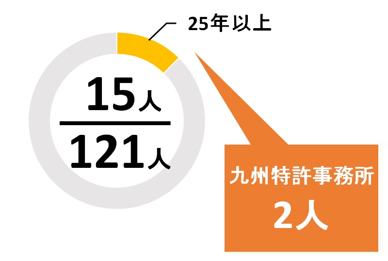 福岡県の登録年数20年以上の弁理士の数