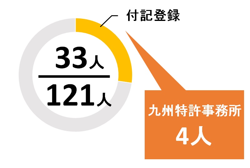 福岡県の付記弁理士の数