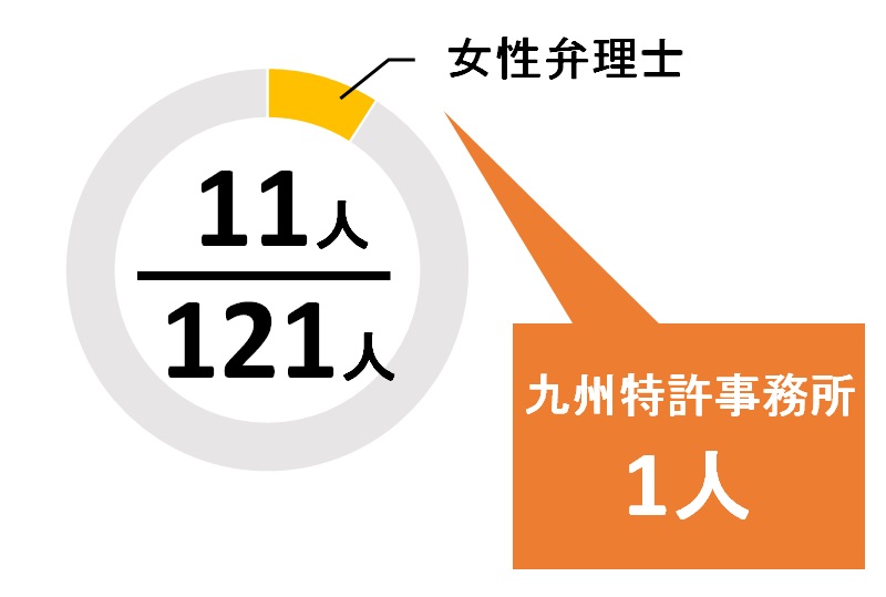 福岡県の弁理士男女比