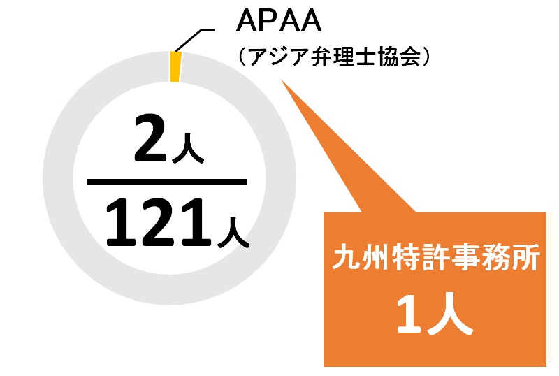 福岡県のAPPA所属の弁理士の数
