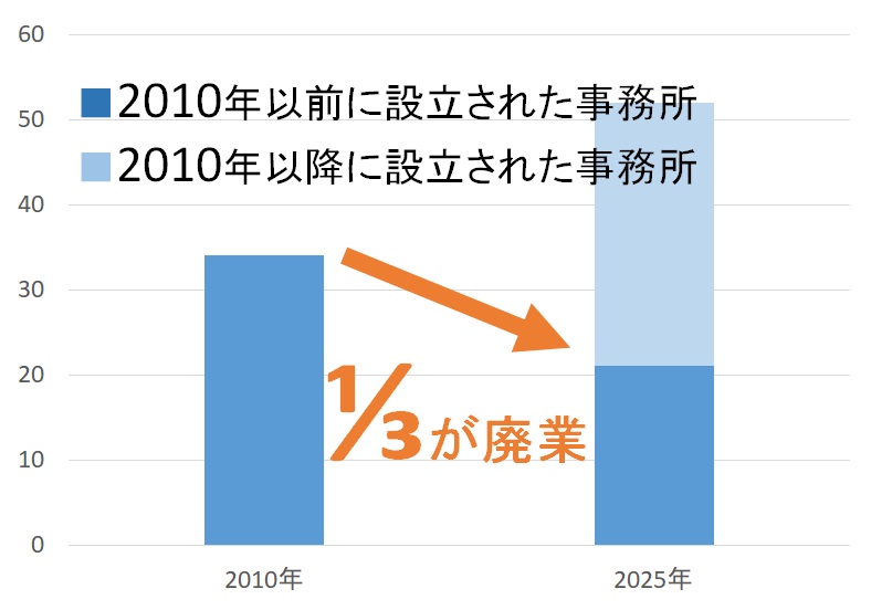 福岡県の弁理士所属事務所の数