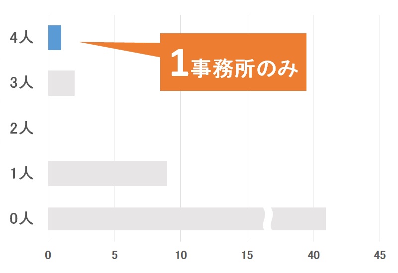 特許事務所・法律事務所の付記弁理士数（福岡県）