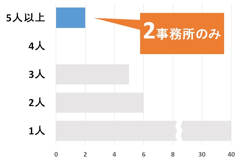福岡県の特許事務所・法律事務所の弁理士数