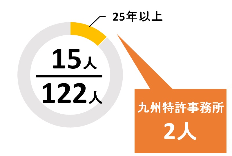 福岡県の登録年数20年以上の弁理士の数